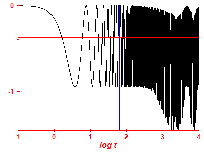 Survival probability log